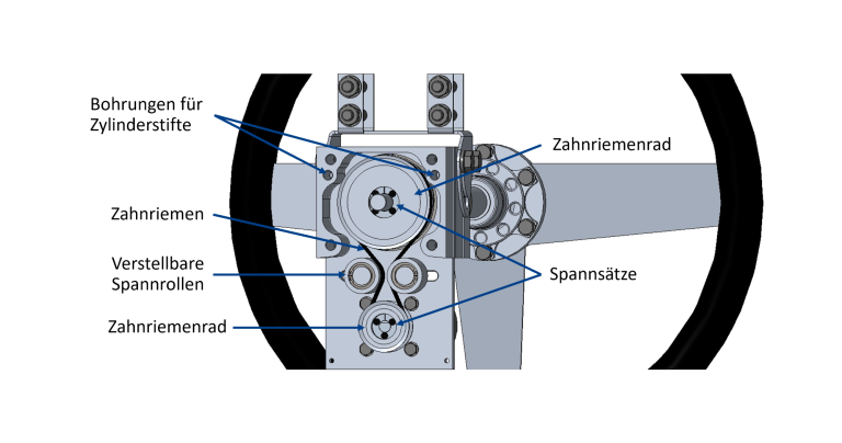 CAD-Darstellung der Lenksäule – Zahnriemengetriebe Beschriftete CAD-Darstellung des Zahnriemengetriebes mit Zahnriemenrädern, verstellbaren Spannrollen und Spannsätzen.
