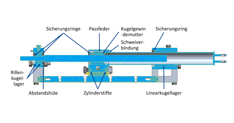 CAD-Darstellung des Linearaktuators – Schnittdarstellung Beschriftete Schnittdarstellung des Linearaktuators mit Gewindespindel, Gewindemutter, Stellrohr, Wälzlagern und Linearführung.