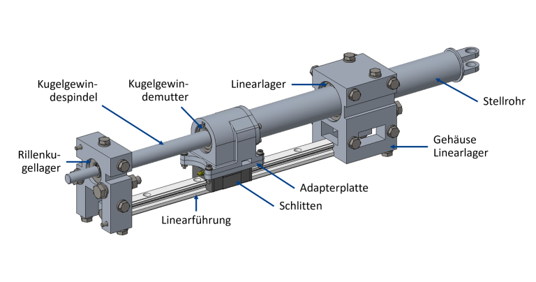 CAD-Darstellung des Linearaktuators – Aufbau Beschriftete CAD-Darstellung des Linearaktuators mit Gewindespindel, Gewindemutter, Stellrohr, Linearführung und Lagerungen.
